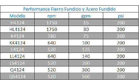 Performance bombas de engranajes Viking FF