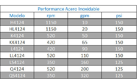 Performance bombas de engranajes Viking SS316